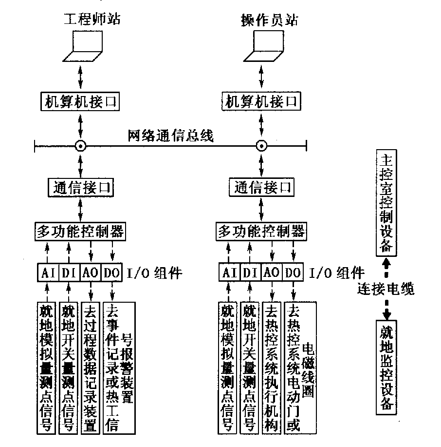 DCS集散控制系統